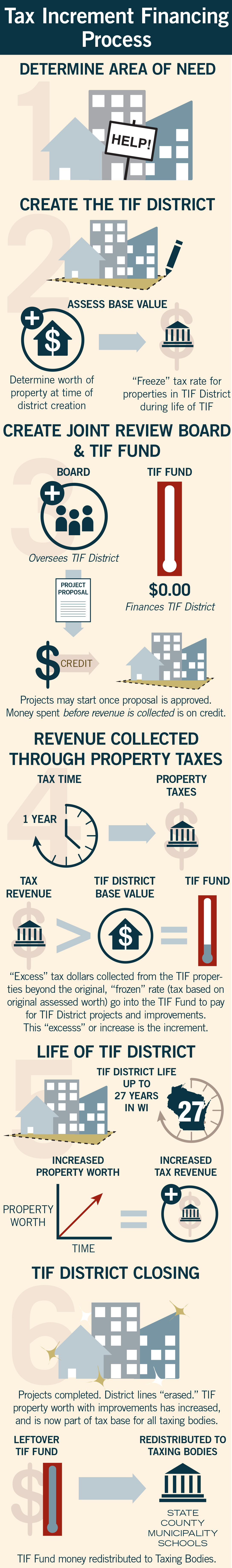TIF District Process.jpg