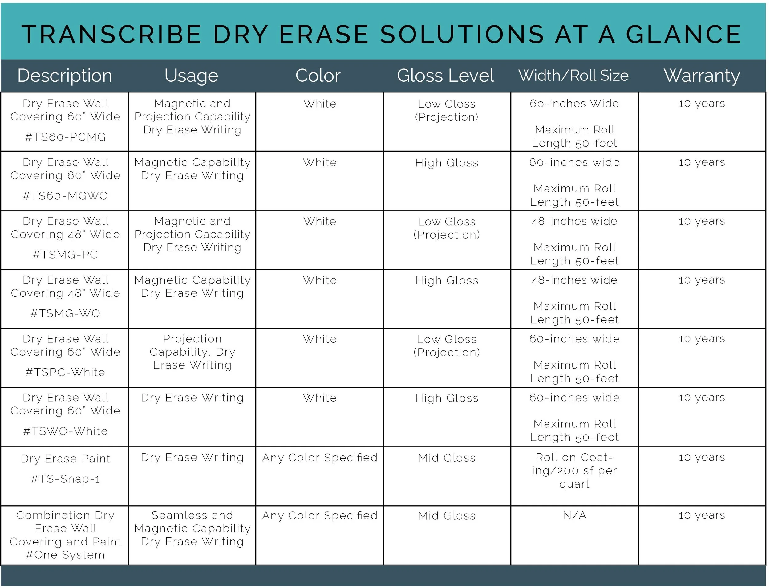 Transcribe Dry Erase Walls