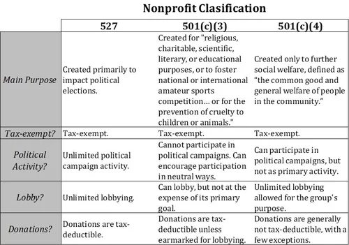 How to categorize your nonprofit organization? - Nonprofit Data Blog
