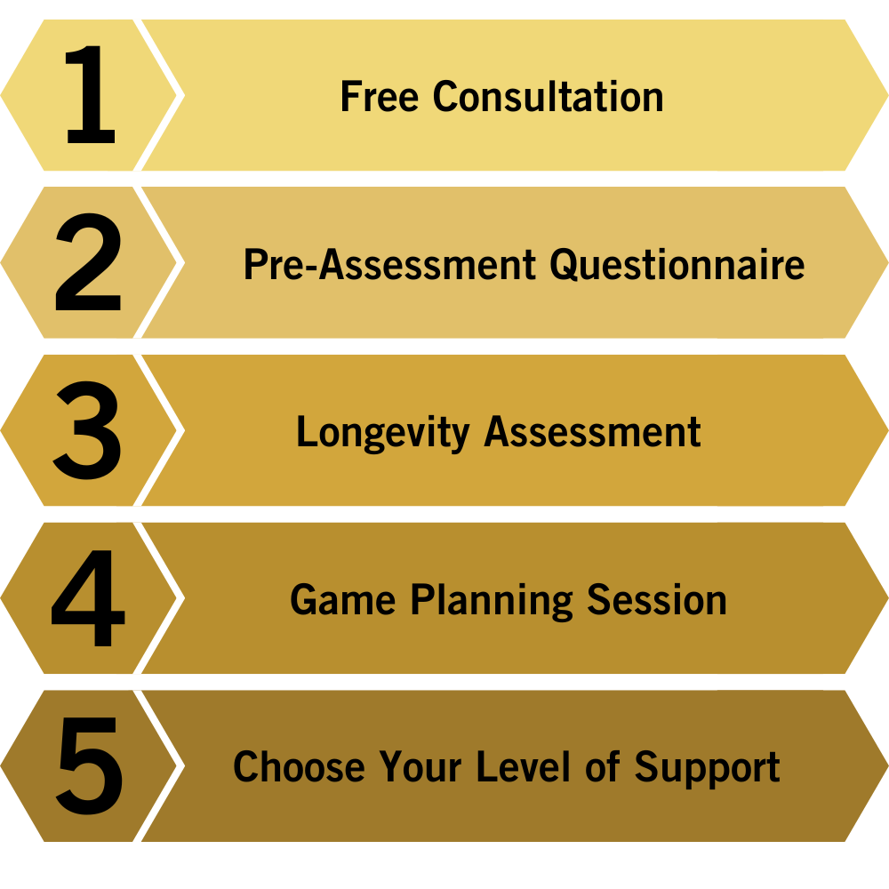 How to Get Started Chart