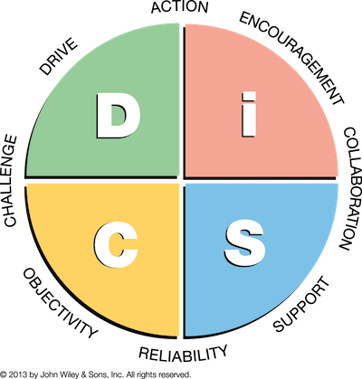 Everything DiSC Management Map Pastel.png