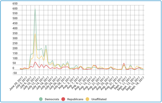 The Kobach suppression agenda: Only 531 of 6,648 Colorado voters who unregistered since June have come back on rollsRead morewww.coloradoindependent.com