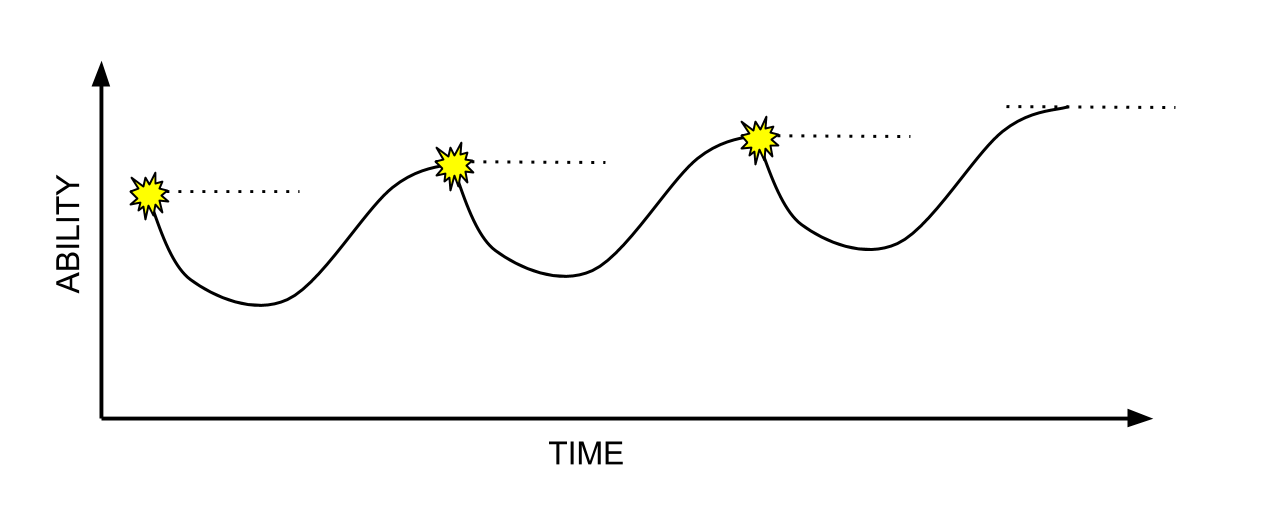 good Stress%2Frecovery adaptation cycle.png