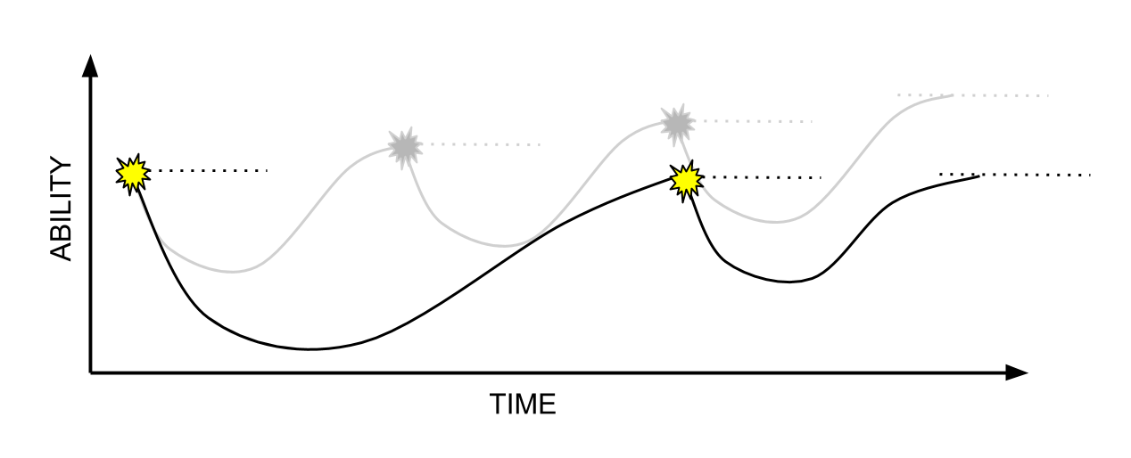 bad (too big of stress) Stress%2Frecovery adaptation cycle.png