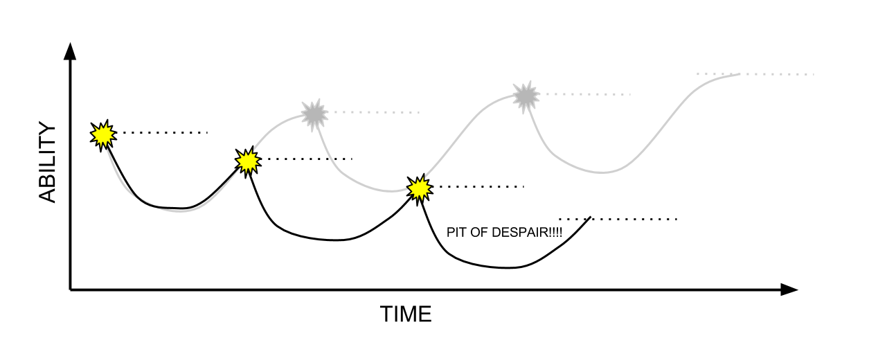 bad overtraining pit (too soon of stress) Stress%2Frecovery adaptation cycle.png