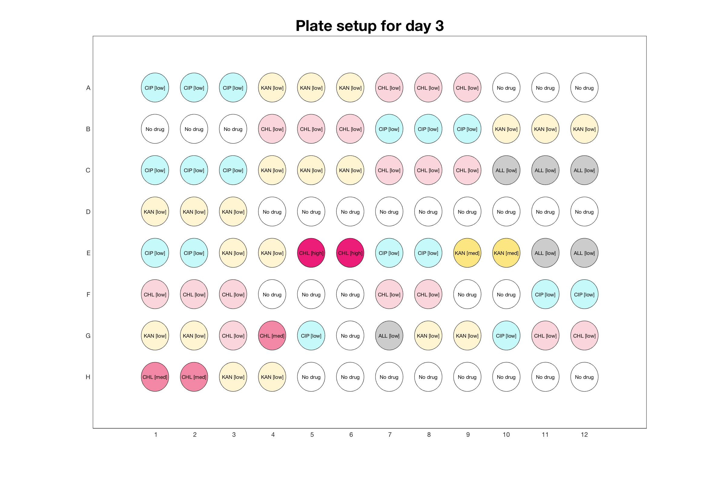 Plate setup for day - 3.jpg