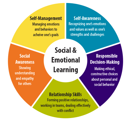 Research has shown that SEL is fundamental to cHILDREN”S social and emotional development – their health, ethical development, citizenship, academic learning, and motivation to achieve. Social and emotional education is a unifying concept for organizing and coordinating school-based programming that focuses on positive youth development, health promotion, prevention of problem behaviors, and student engagement in learning.