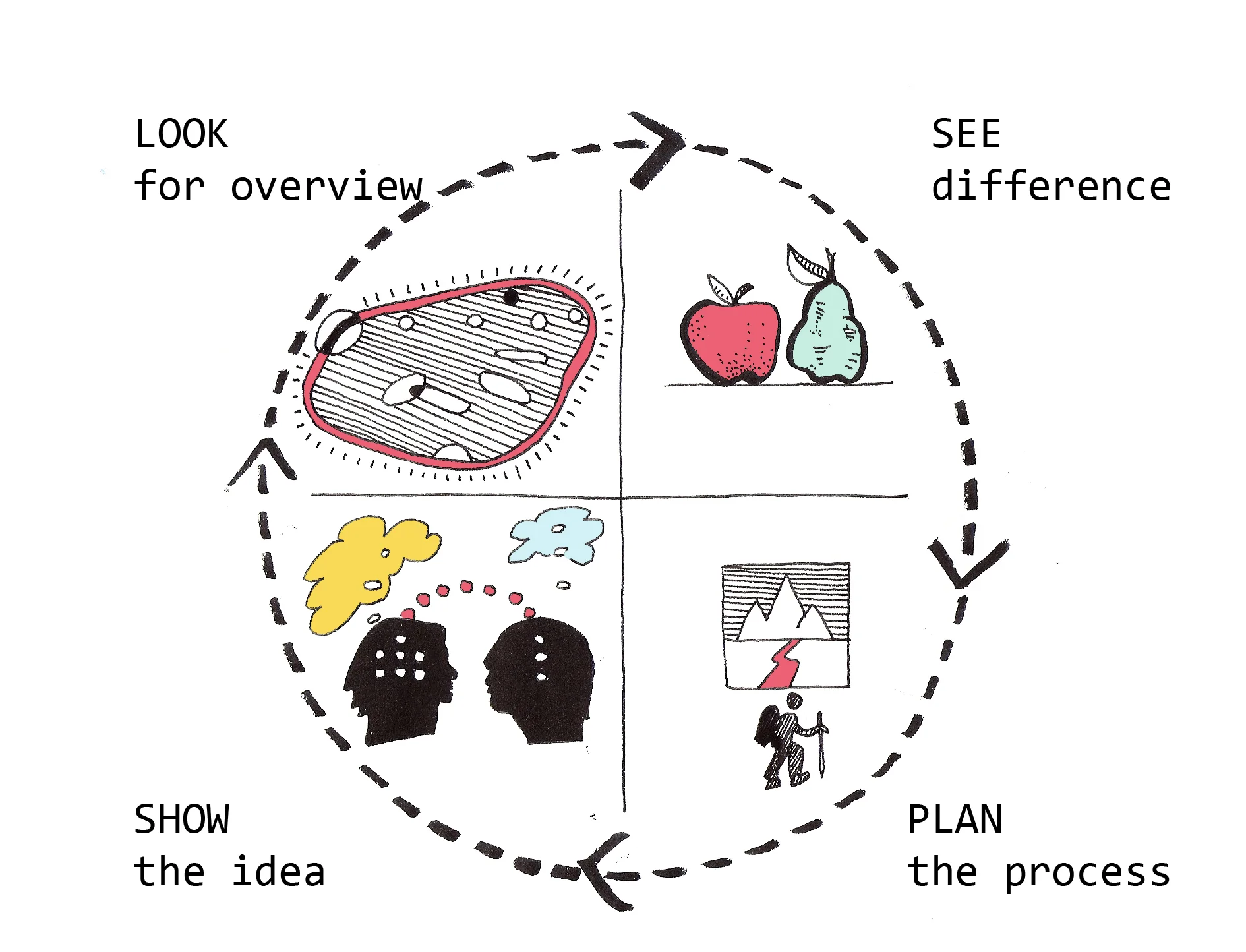 voorbeeld uit het onderdeel DRAWING AS A WAY TO THINK, in de internationale en interdisciplinaire Minor van TU-D URBANISM 2016