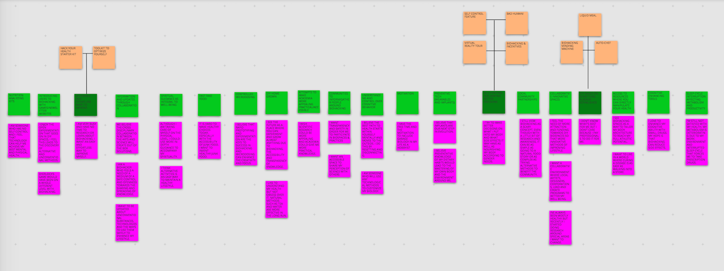 All research findings were recorded on post-it notes and categorized on a first person user voice.