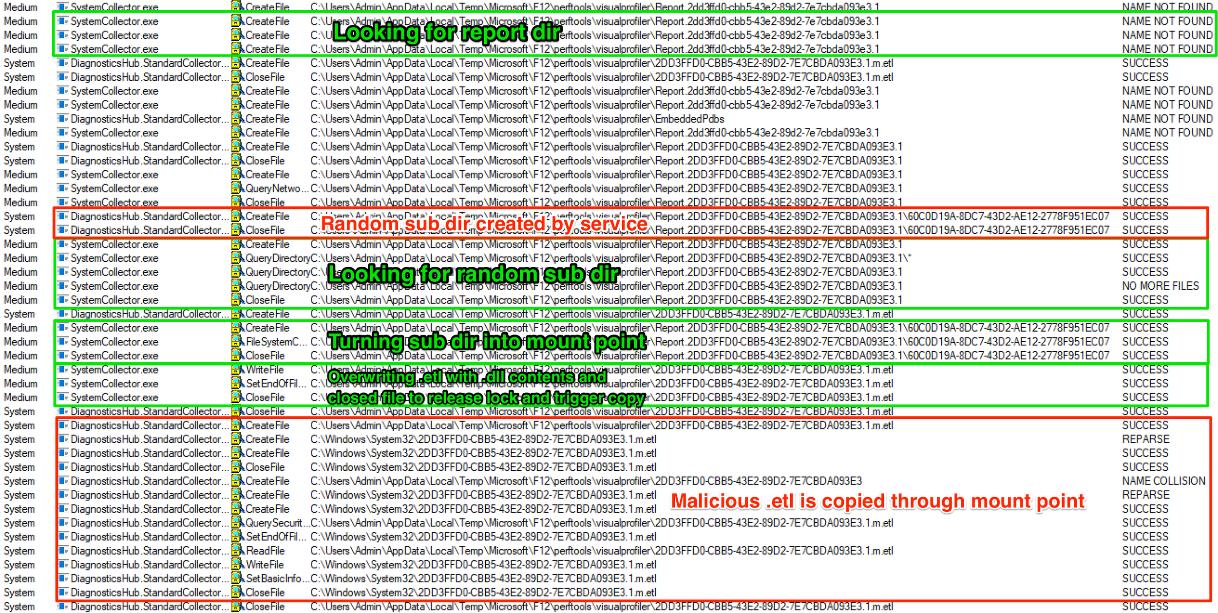 Procmon output for arbitrary file write through mount point folder