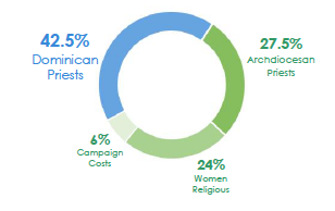 Caled to Serve Dominican Chart.png