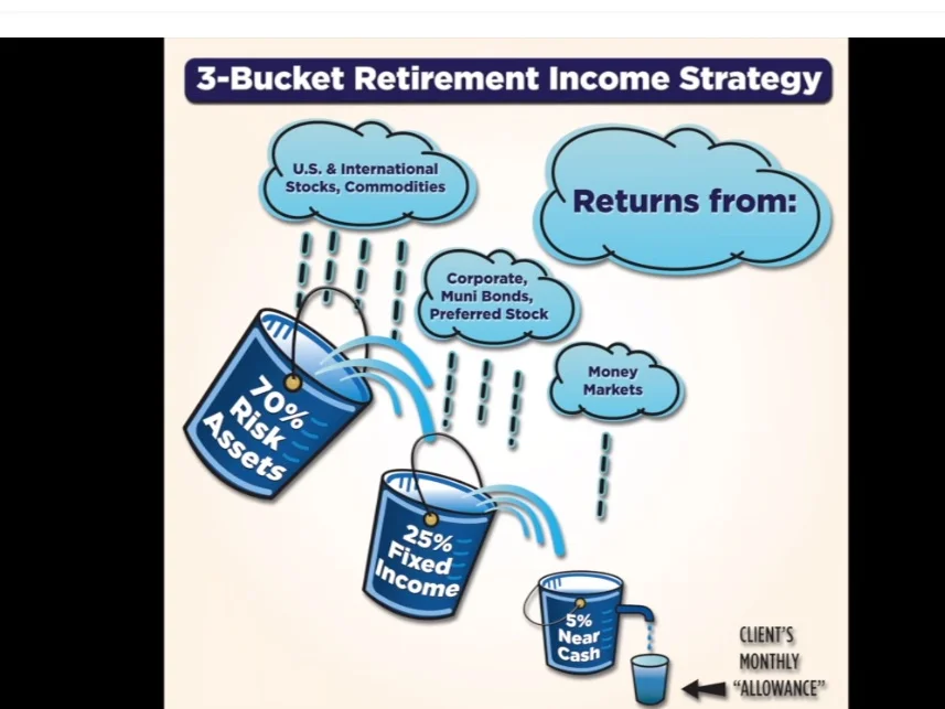 3+bucket+retirement+strategy.jpg