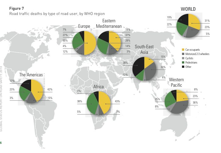 interesting graphic suggesting the pedestrian death rate in Southeast Asia (12%) to be lower than the Americas (23%) and Europe (27%) (source: WHO & theguardian.com )
