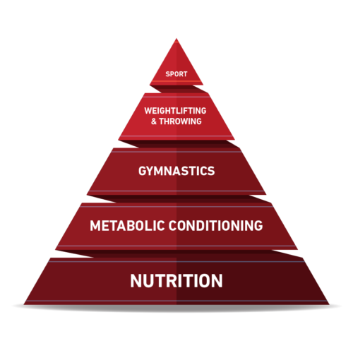 595ff8ea73c5b113a1d2baad_Crossfit_Pyramid.png