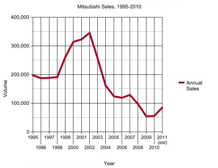 As early as 2010, Mitsubishi started to rebound from their devastating sales drop in 2002.
