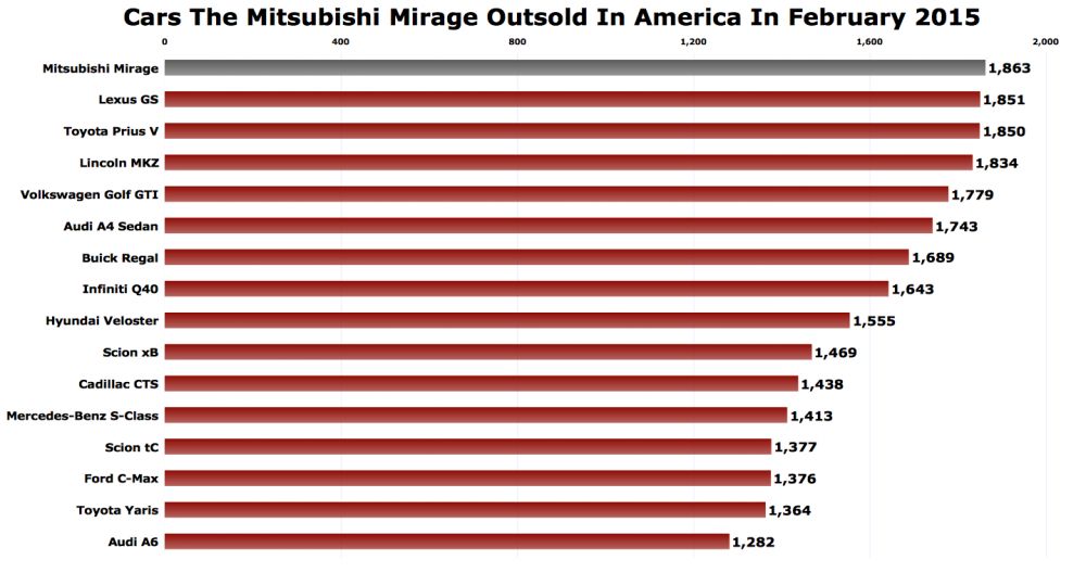 Let the graph speak for itself.