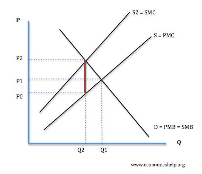Graph showing the shift from Q1 to Q2 after a carbon tax is imposed.