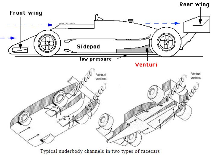 A crude schematic image of the workings of a ground effect underbody.