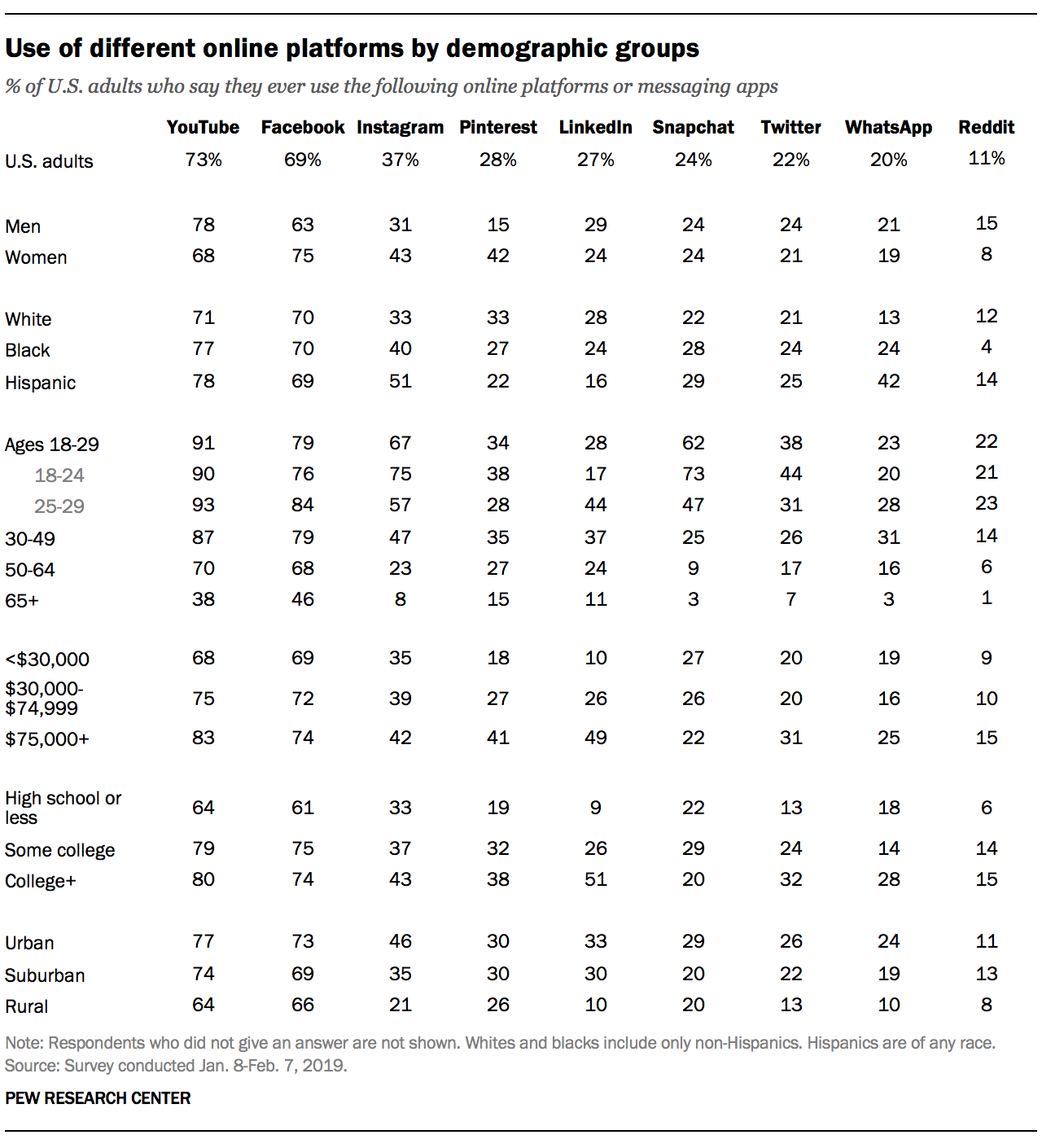 FT_19.04.10_SocialMedia2019_Useofdifferent.png