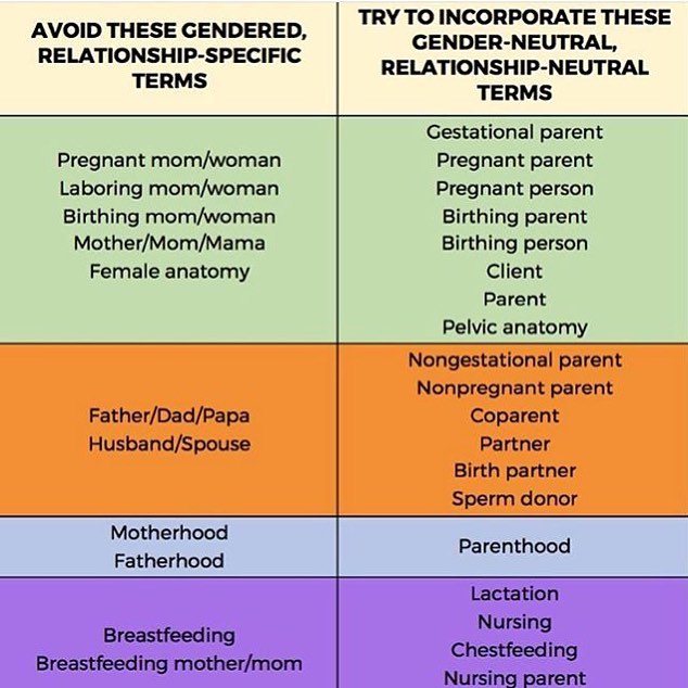 Looooove this helpful chart from @nyc_midwives!!!! Happy pride to queer, trans &amp; GNC birthing people and parents ❤️💋💞 Making our language inclusive is so important and truly not hard to do. XOXOXOXOX