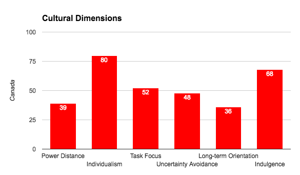 Geert-Hofstede Cultural Dimensions, 2017: https://geert-hofstede.com/canada.html