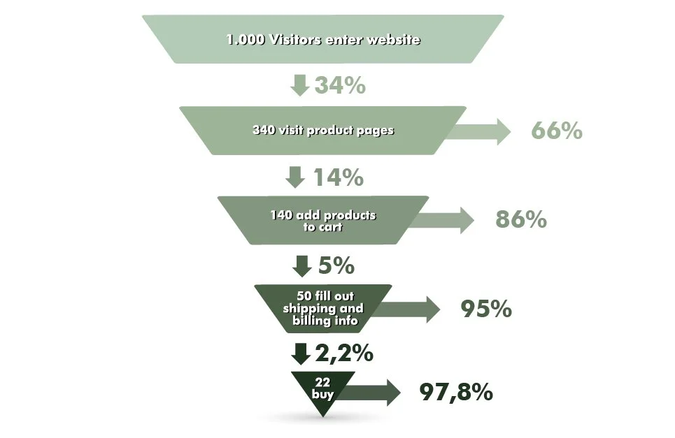 Funnel untuk E-commerce