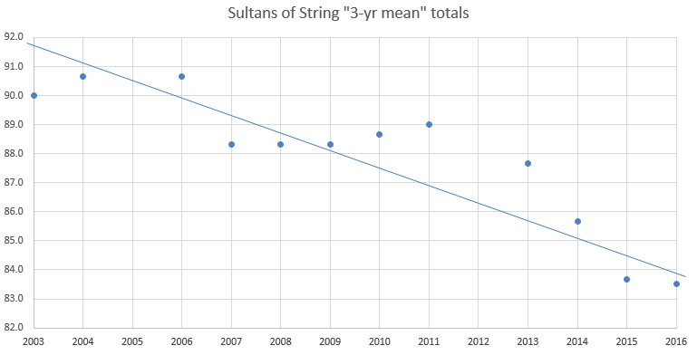 A chart showing the decline in bird race total recorded by the Sultans (a 3 yr mean has been used rather than individual yearly-totals)