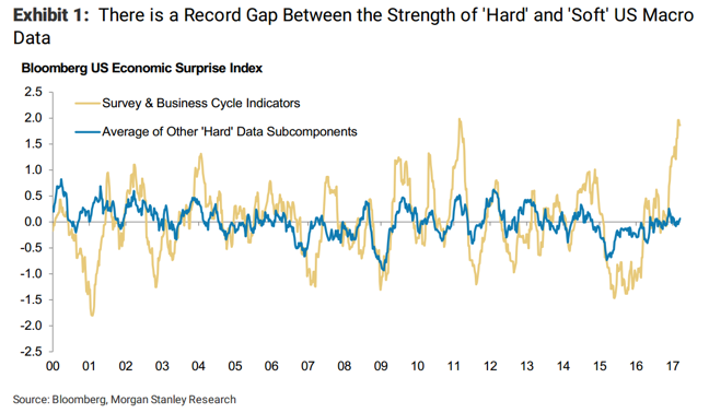 Source of chart: http://www.businessinsider.com/trump-election-economy-changes-consumer-business-2017-3