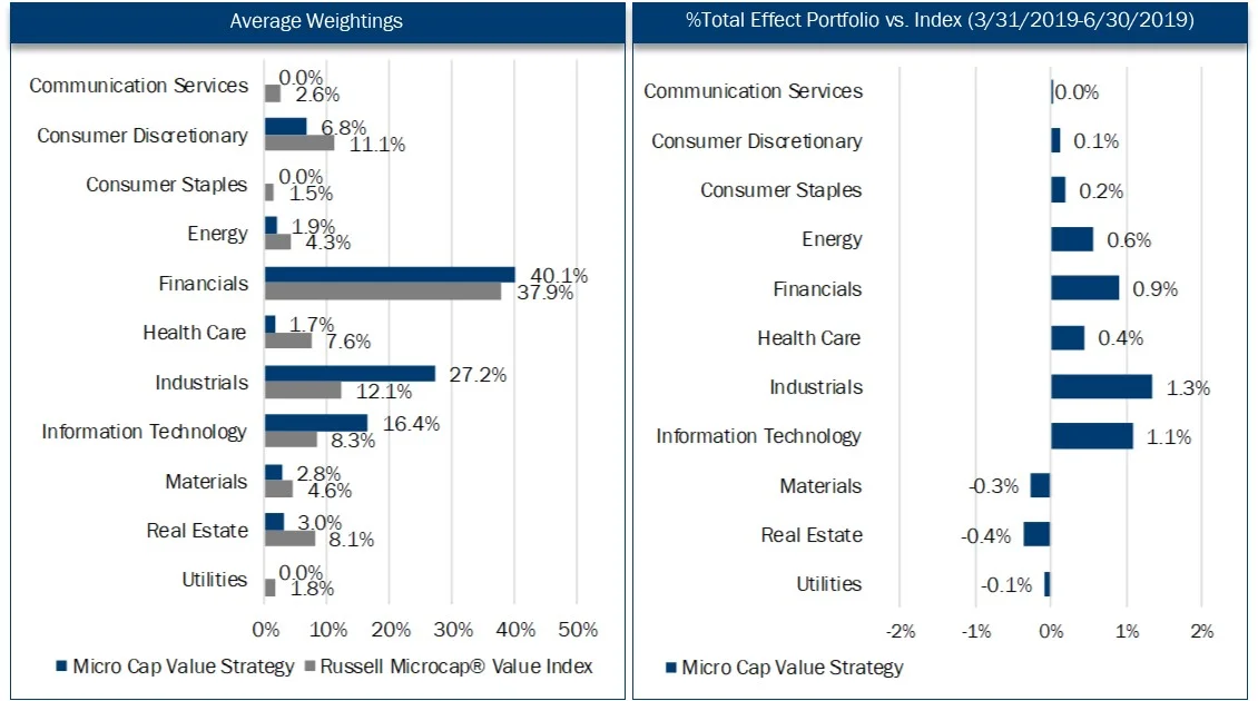 19Q2 MCV Sector Chart.jpg