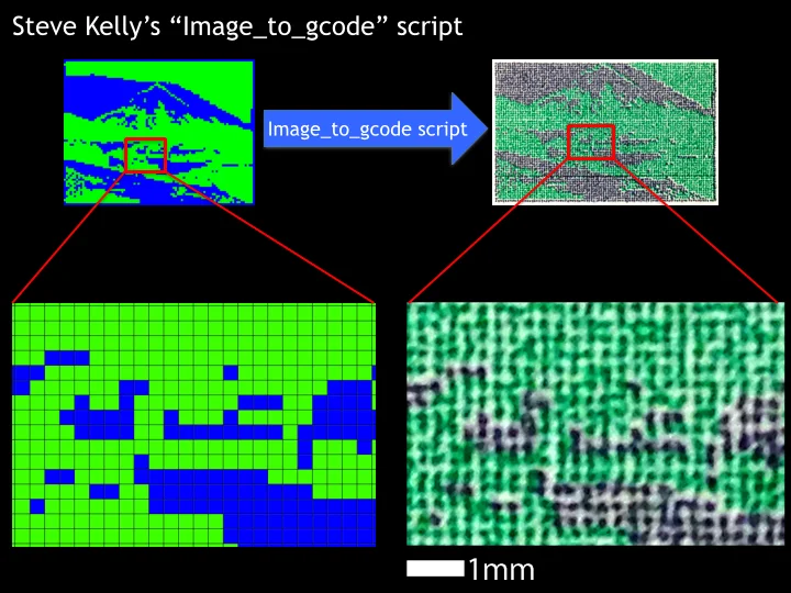 The program for inkjet printing that Steve Kelly wrote looks at each pixel of a bitmap image and uses that to control the precise firing of an inkjet cartridge.