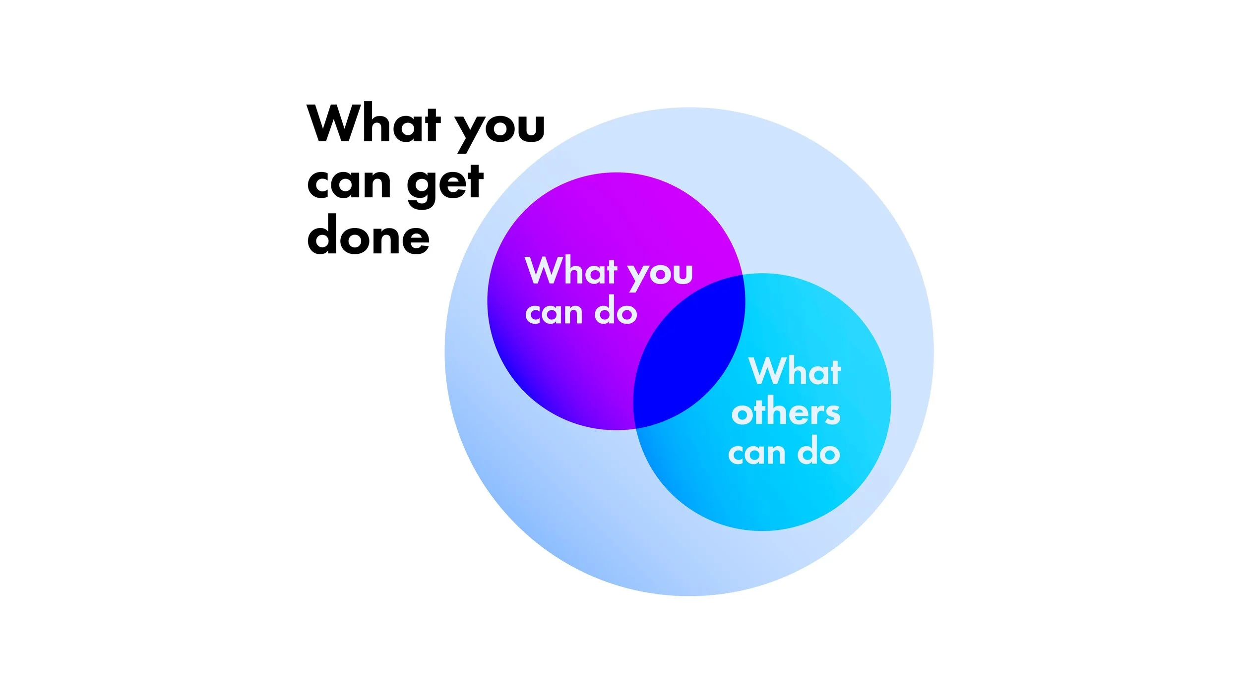 It’s Not What You Can Do, It’s What You Can Get Done