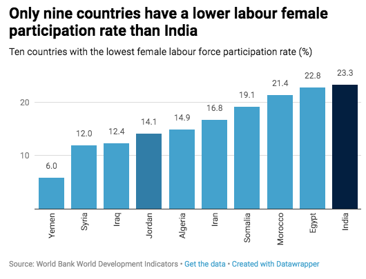 (Source: https://googlehindustan.com/2019/06/11/indias-female-labour-force-participation-rate/)