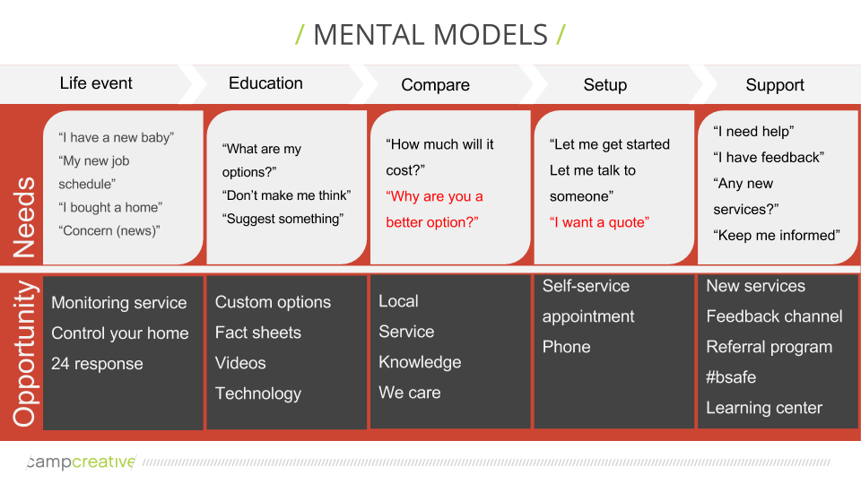 Mental models