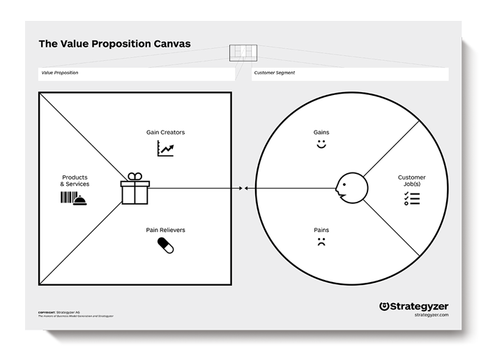 Image Credit: Value Proposition Canvas by Strategyzer