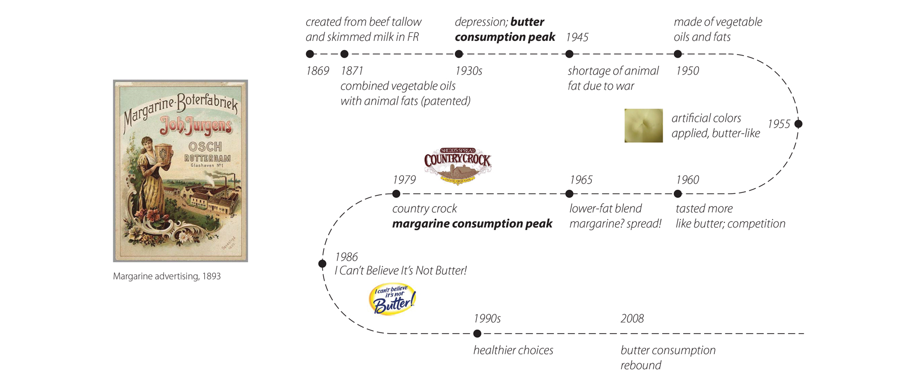 History of Margarine