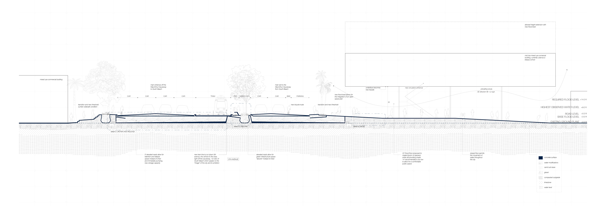 Transect 1: Proposed Urban Section The first transect, a mixed use building along 5th Avenue uses the adaptation of elevation as a public space and the proposed first tram stop off the causeway. The ground plane is raised to 5 feet to smoothly transition with the newly elevated roads. The New Flood Floor Level here is proposed at 20 feet, as opposed to the recommended 14 feet, to account for sea level rise within a timeline of 10 years and to translate openness within this space. Systems of absorption, flow, and retention are integrated.