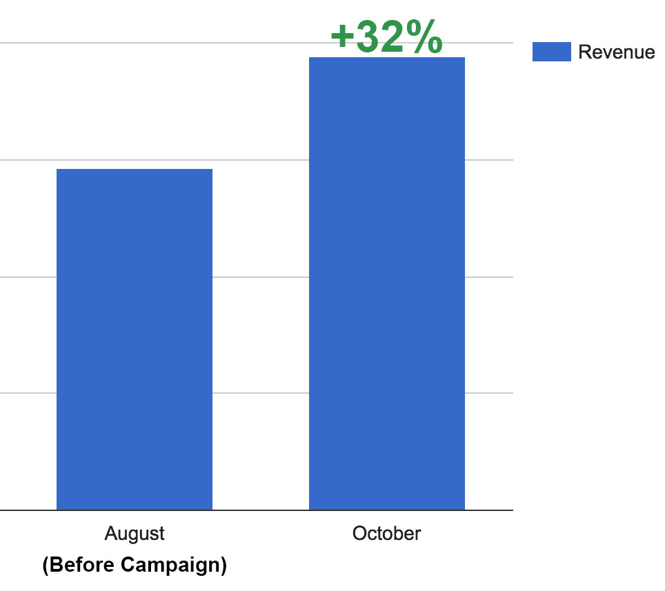 AfterSell Case Study  How AfterSell Helped Tabs Increase Revenue/Visit by  168% in 3 Weeks