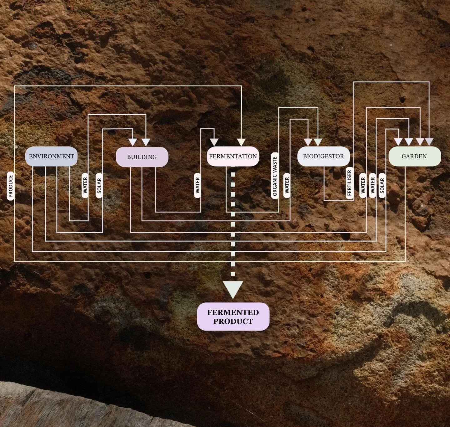 Nothing here is waste&mdash;only matter, waiting to become something else.

This fermentation landscape follows a quiet, cyclical logic: what leaves the process finds its way back again. Spent grains return to the soil, water moves, settles, and begi