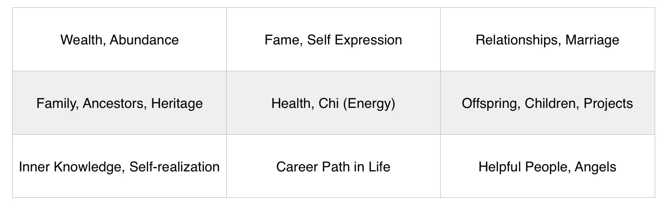You would enter through the sections of "Inner Knowledge","Career", or"Helpful People". Try to have your desk in the opposite diagonal corner. If your door to the office is in the 'Helpful People' section, put your desk in the 'Wealth' part of the room.