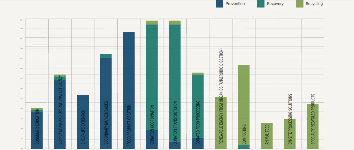 This visualization of ReFED’s database categorizes innovators according to the food recovery hierarchy (prevention, recovery, and recycling) and their place along the supply chain.&nbsp;