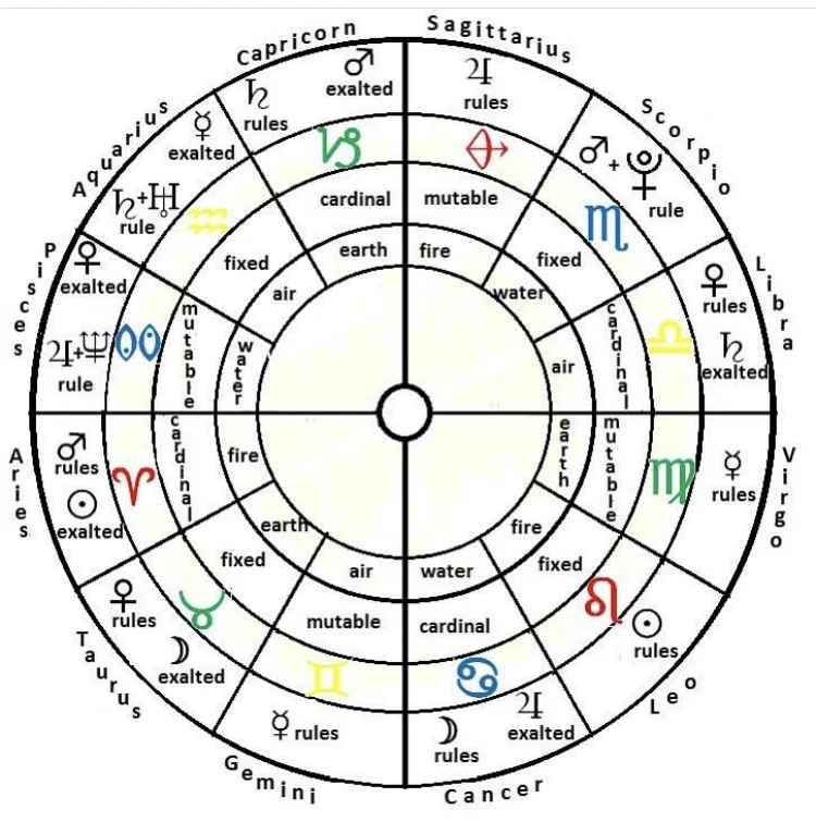 Astrology — Hocus Pocus or Worth Paying Attention To? 