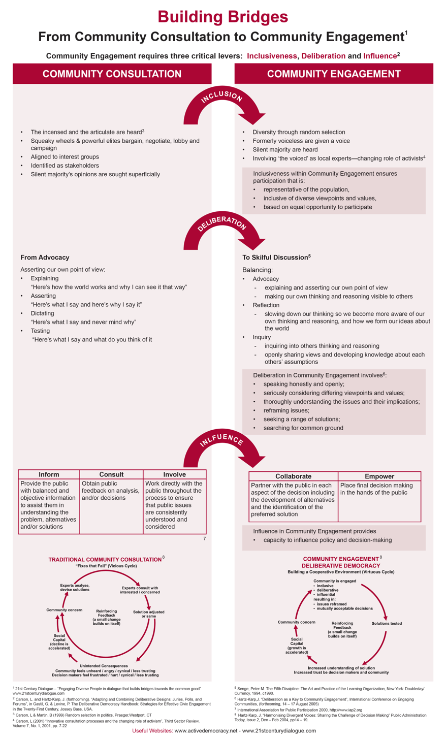 Cycles of community engagement - traditional v. deliberative