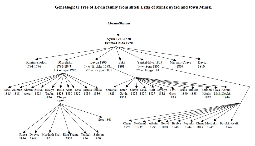 Risya (Rose) Levin, daughter of Itsko and Chaya, married Barnet Axelrod. See the Axelrod family page.