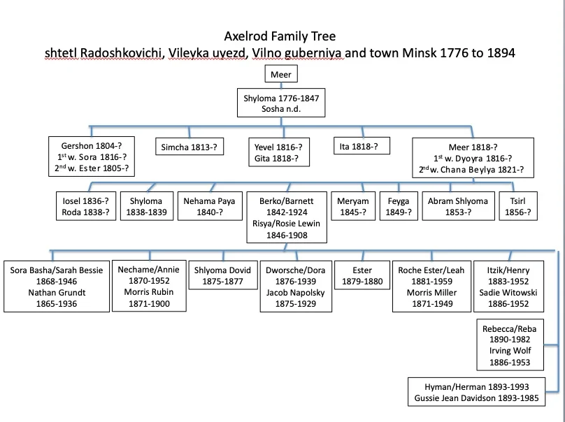 Axelrod Barnett Family Tree.jpg