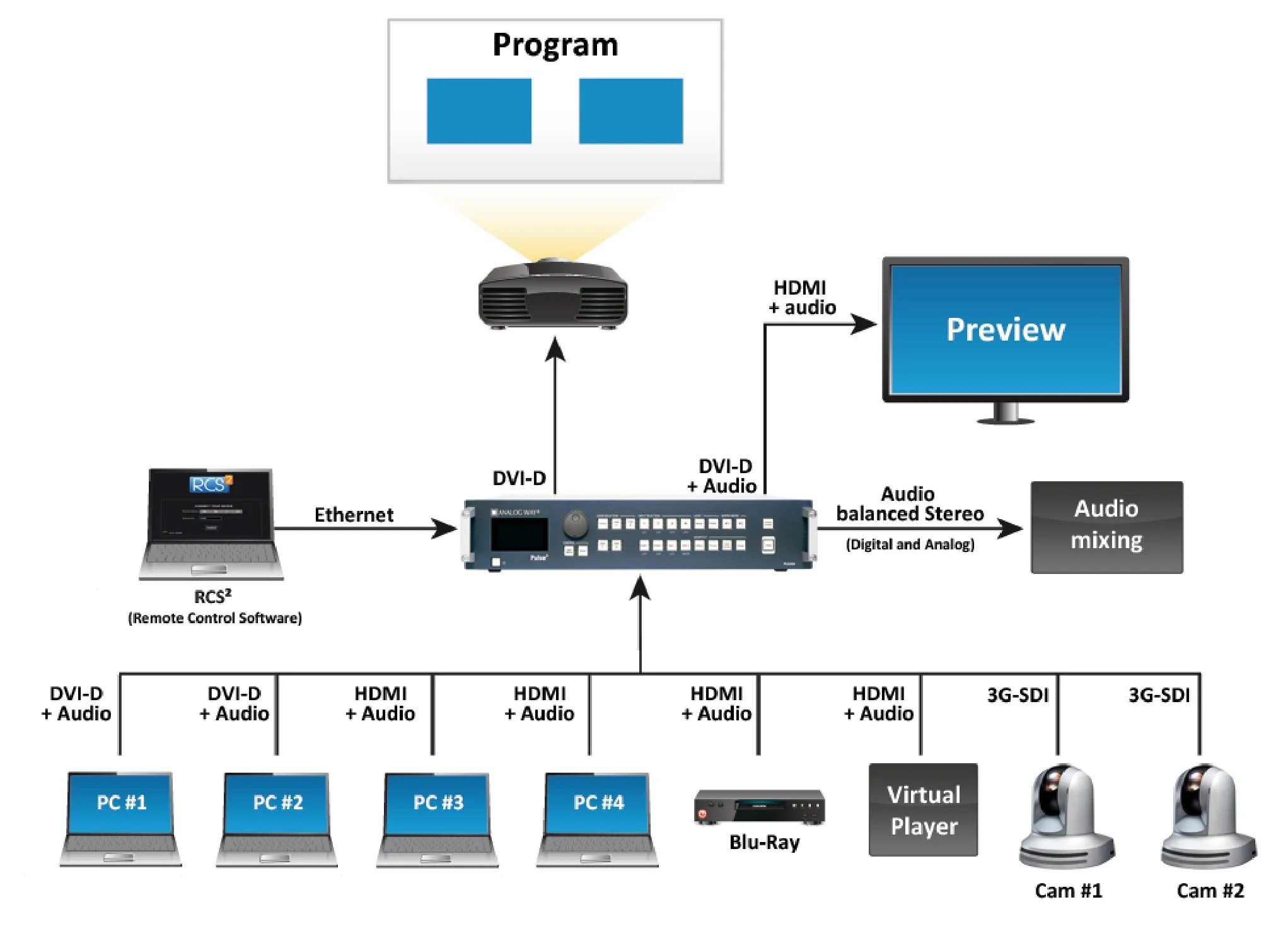 AnalogWay_Pulse2_Diagramm.png