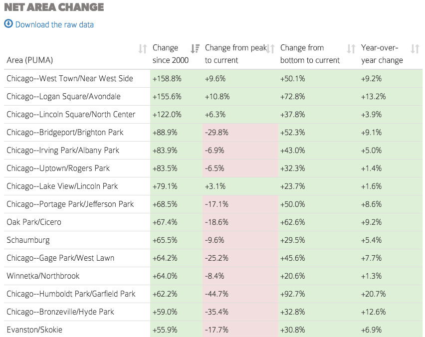 West Town and Near West Side Single Family Home Prices Show Largest Increase in Price Since 2000