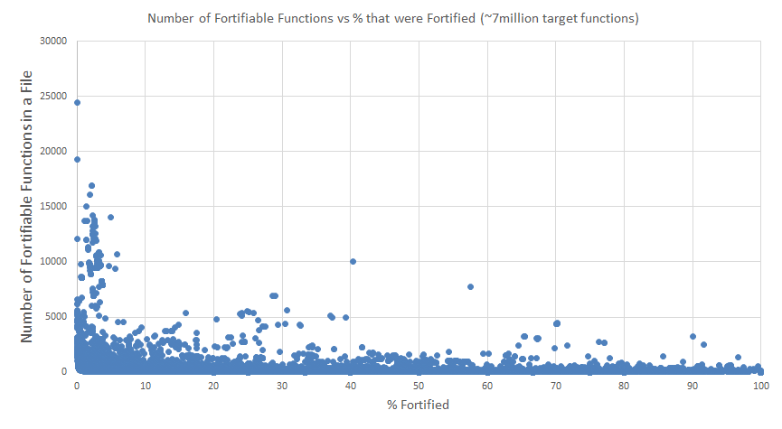 Fortify Source: A Deeper Dive into Function Hardening on Linux and OS X 