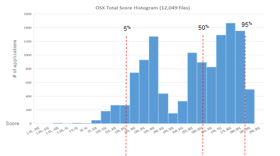 Score Distributions in OSX, Win10, and Linux