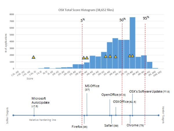 Software Application Risks on the OSX Continuum
