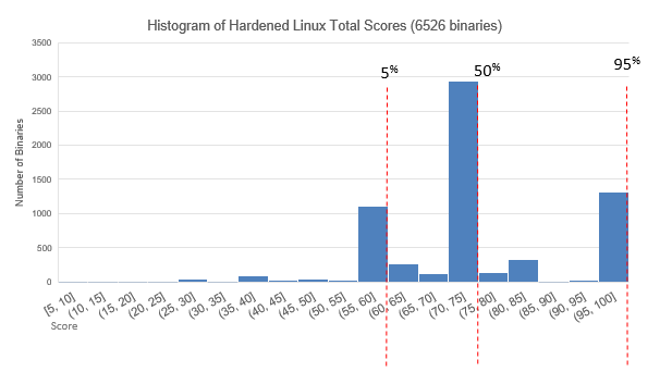 Revisiting the Linux Score Distribution